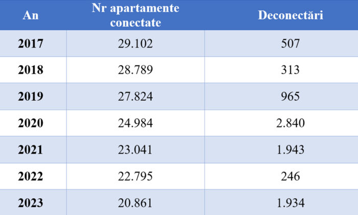 apartamente racordate la sistemul centralizat de termoficare din Iasi