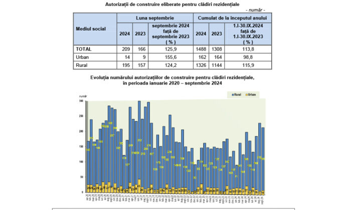 grafic directia de statistica autorizatii de construire