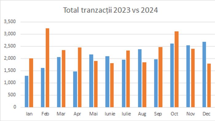 grafic tranzactii imobiliare judetul iasi 2023 versus 2024