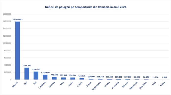 trafic de pasageri aeroporturi romania 2024