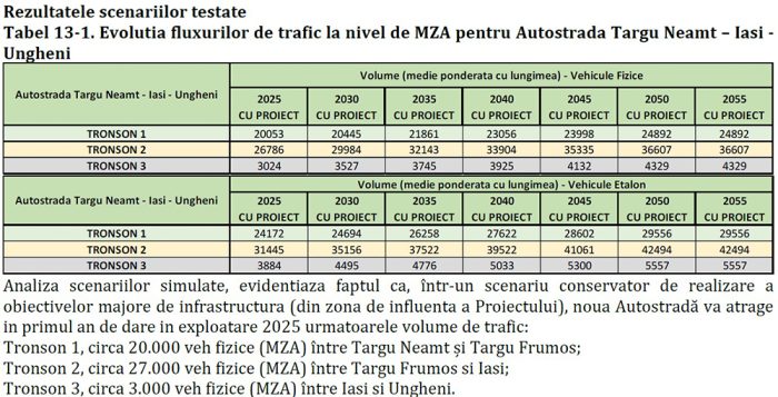 estimare trafic autostrada iasului