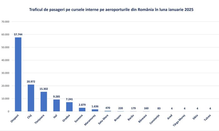 statistici trafic pasageri aeroporturi din romania ianuarie 2025