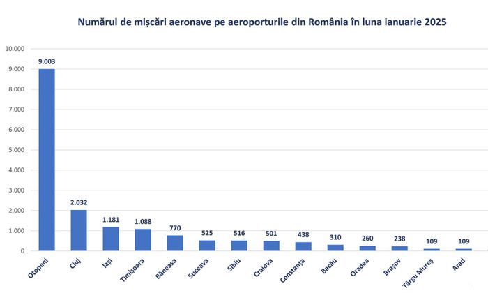 statistici trafic pasageri aeroporturi din romania ianuarie 2025