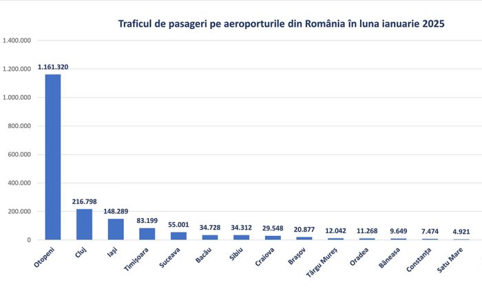 statistici trafic pasageri aeroporturi din romania ianuarie 2025