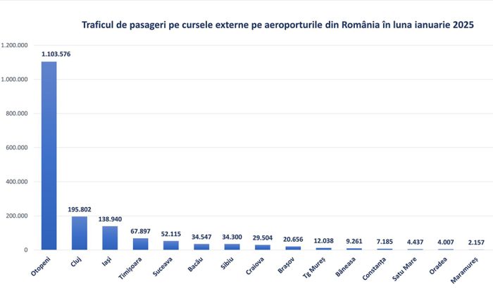 statistici trafic pasageri aeroporturi din romania ianuarie 2025