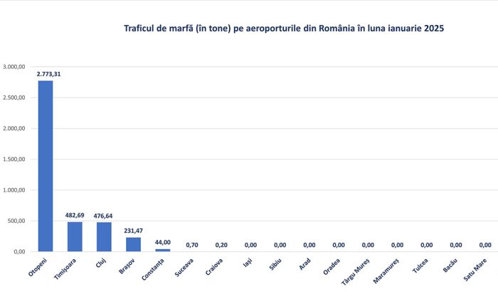 statistici trafic pasageri aeroporturi din romania ianuarie 2025