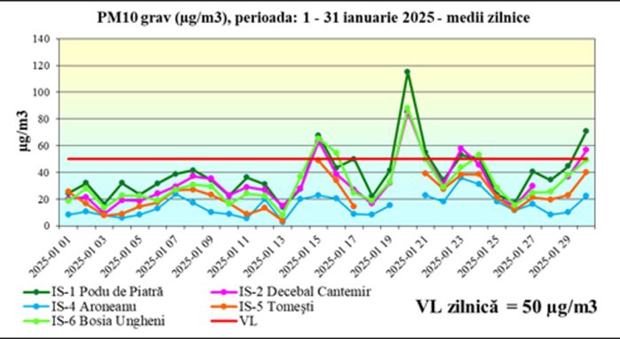 grafic apm poluare ianuarie 2025 iasi