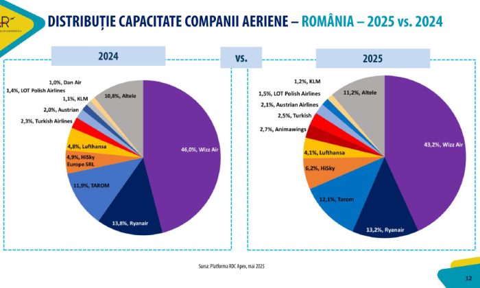analiza aeroporturi aar