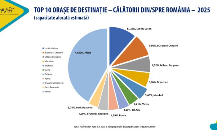 analiza aeroporturi aar