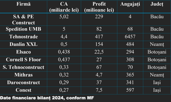 top constructori moldova 2024