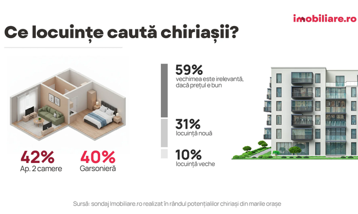 chirii apartamente