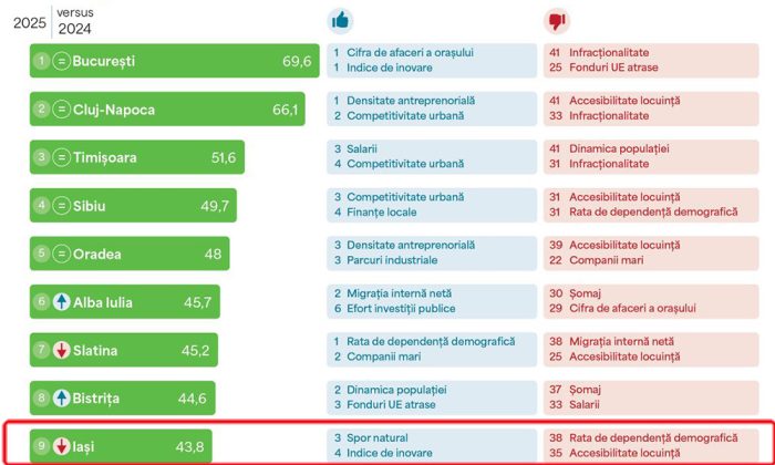 city index 2025 top prosperitate