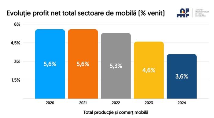 analiza venituri piata de profil