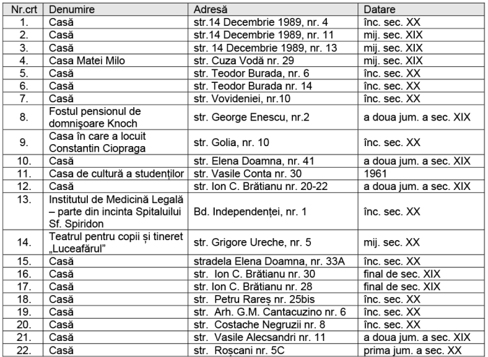propuneri monumente istorice centrul Iasului