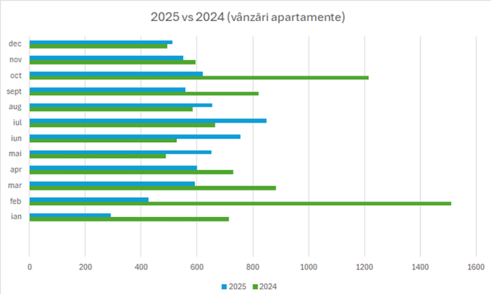 grafic evolutie vanzari apartamente
