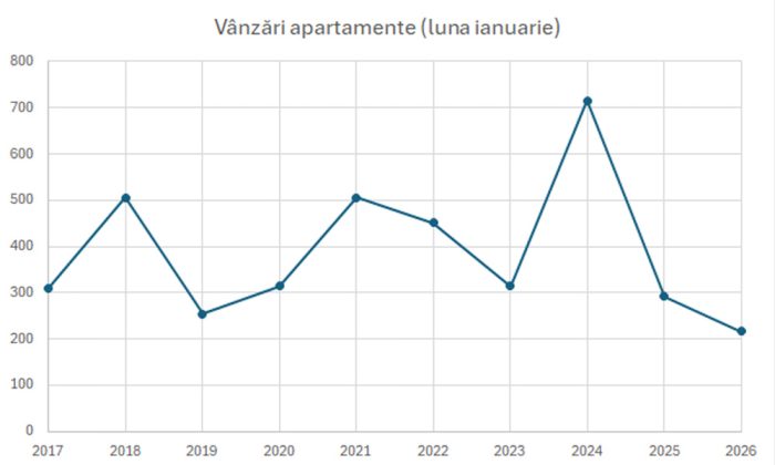 grafic vanzari apartamamente iasi 2017 - 2026