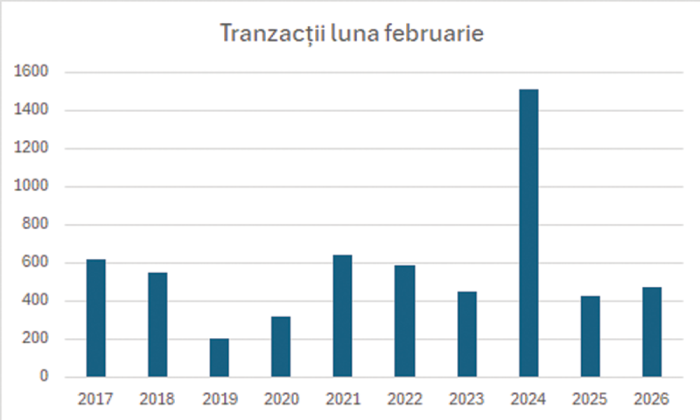tranzactii luna februarie apartamente iasi
