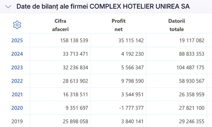 bilant complex hotelier unirea