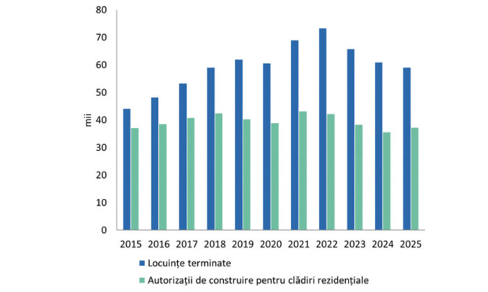 grafic locuinte versus autorizatii