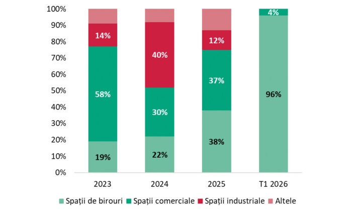 volum investitii 2025 romania