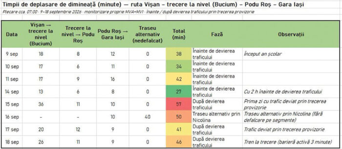timpi trafic bucium