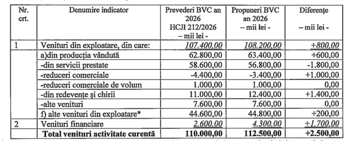 venituri rectificate aeroport iasi
