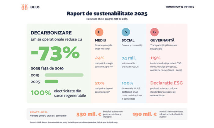 raport de sustenabilitate iulius 2025