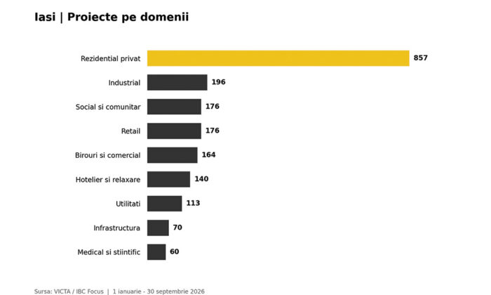 harta proiecte pe domenii