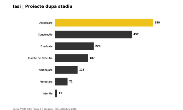 harta proiecte pe stadii