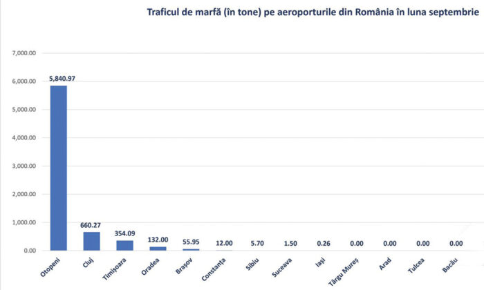 trafic cargo aeroportul iasi